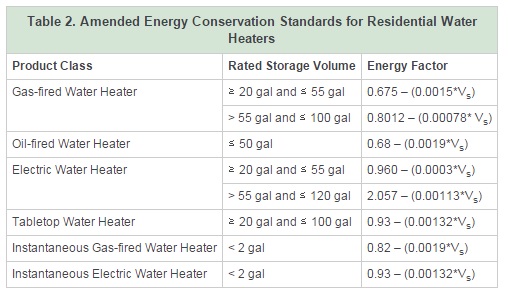 DOE NAECA Standards